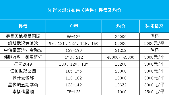 黄陂,新洲,江岸9月房价出炉!最高相差2倍!