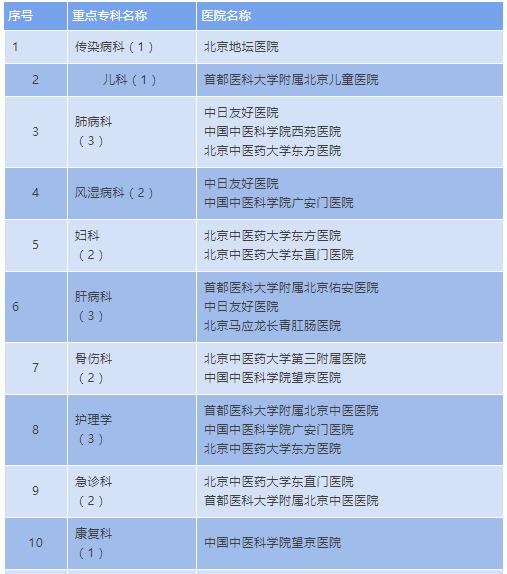 包含北京中医医院热门科室挂号(今天/挂号资讯)的词条