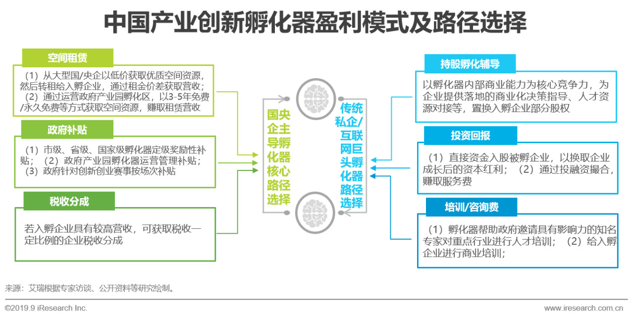 2019年中国产业创新孵化器行业研究报告