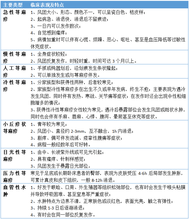 荨麻疹的诊断与治疗