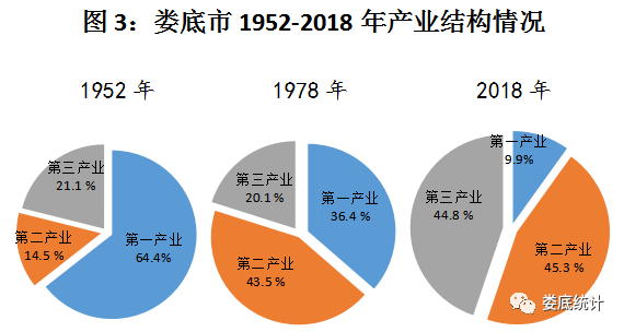 新中国成立初期,全市三次产业结构比为644:145:21