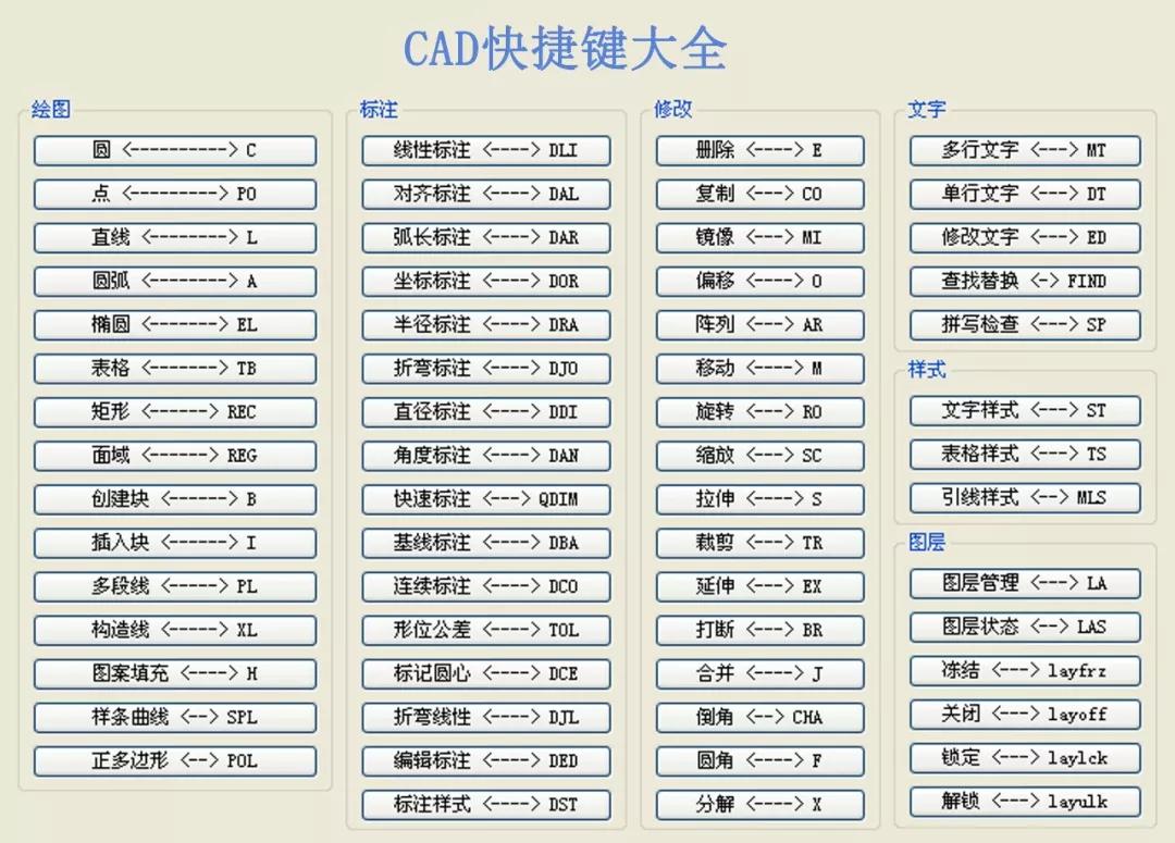 养成良好的cad绘图习惯,提高绘图效率!