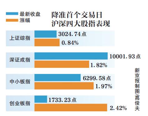 降準靠普滬深股市漲迎利好深證成指重返萬點