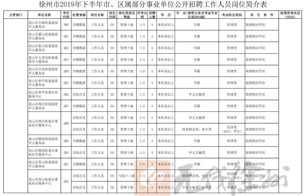 146人徐州市区属事业单位开始招聘了