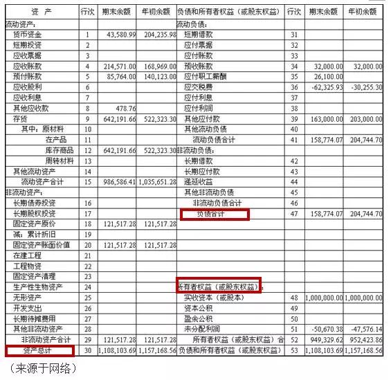一文看懂三大财务报表