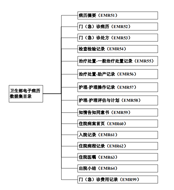 支持結構化和自然語言混合的書寫模式支持衛生部病歷書寫規範中列出的