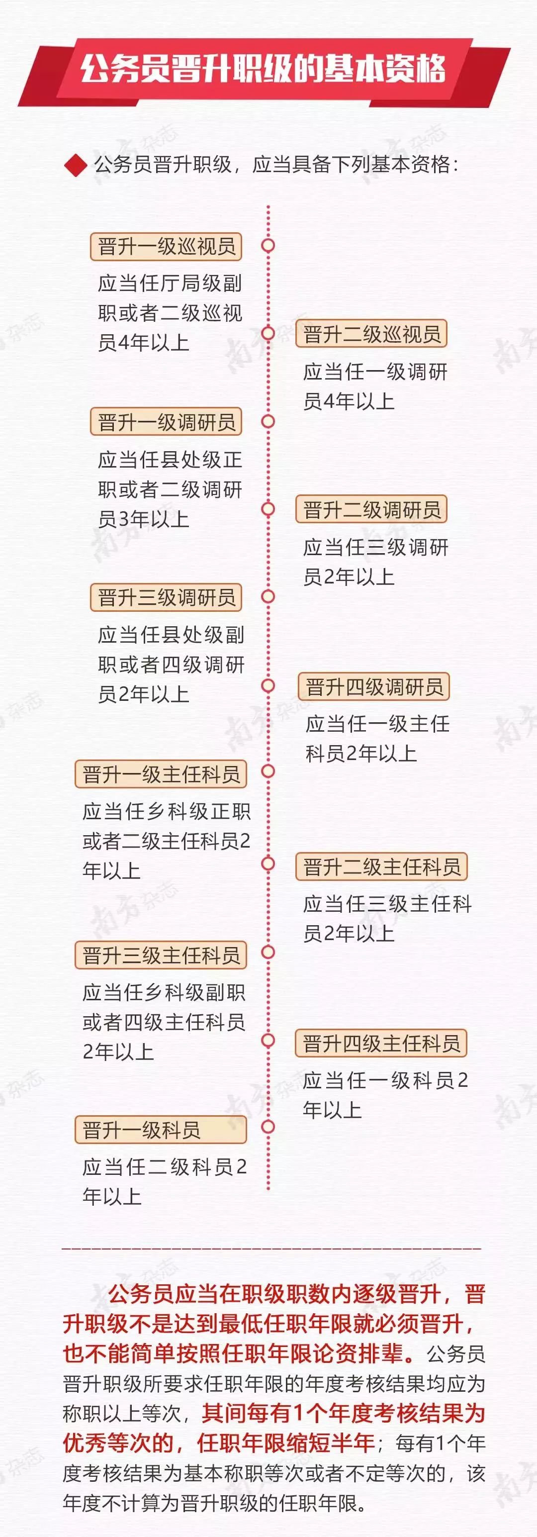 公务员晋升职级的基本资格与待遇