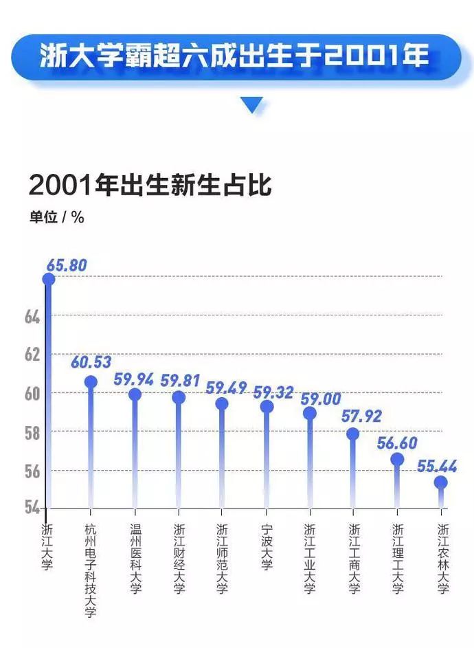 00后集体上大学最萌年龄差有16岁2019年浙江本科新生大数据来了