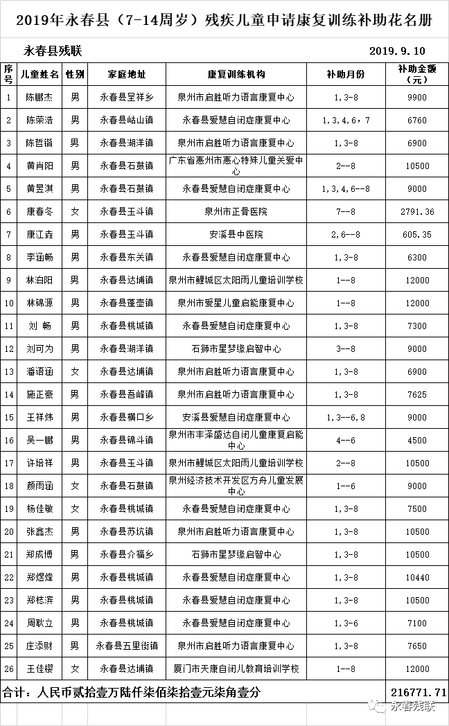 公示永春县残联残联关于2019年度省级残疾儿童康复训练补助对象泉州市