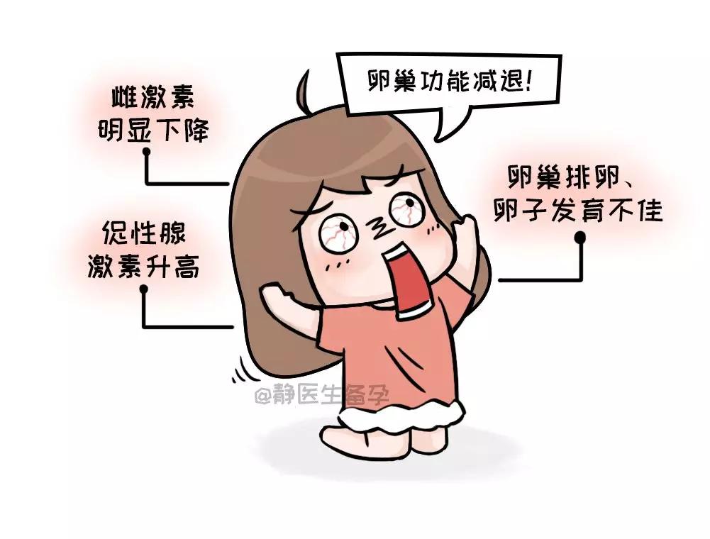 复旦大学附属妇产科医院林金芳教授表示:如果卵巢功能出现衰退,积极