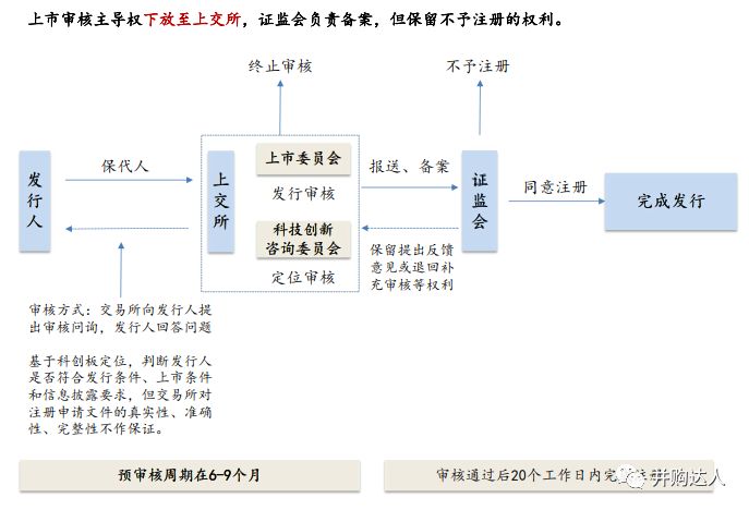 科創板上市具體條件流程解析及申報指南最新版