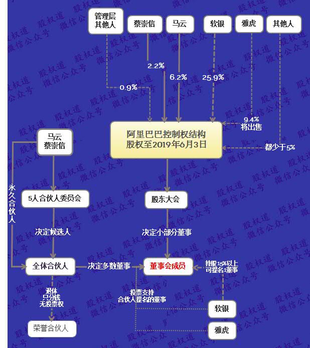 原创马云退休仍能掌控阿里持股5掌握控制权的5项机制