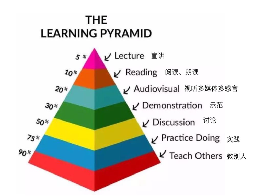 学习金字塔显示,叨叨叨地宣讲—学生的吸收效率只有5,如果让学生