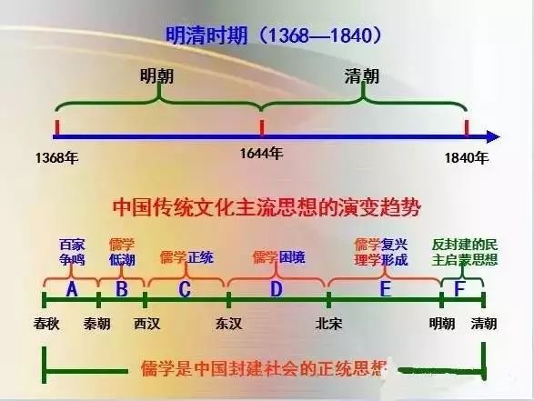 明清時期04魏晉隋唐宋元時期03秦漢時期02先秦時期01中國古代史部分