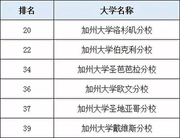 usnews2020美国大学排名公布!top30有新鲜血液注入!