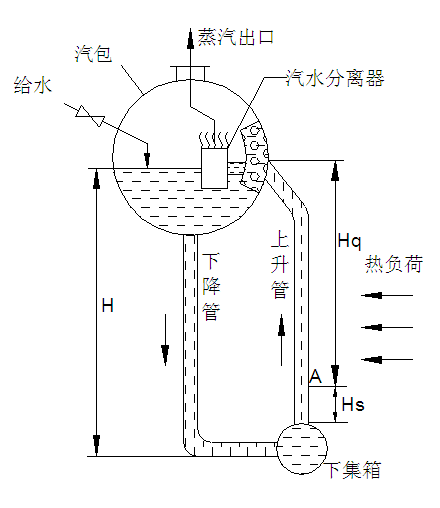 蒸汽锅炉水循环流程图图片