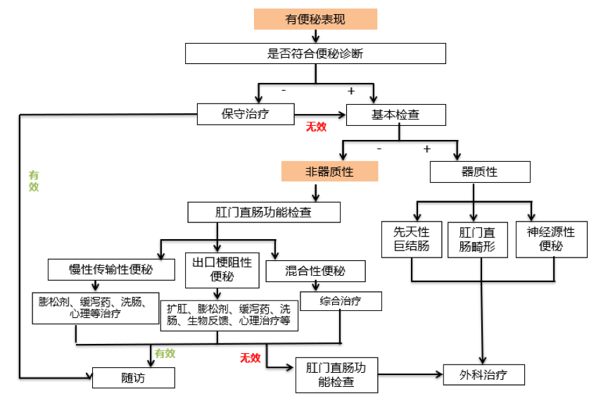 儿童肠道闹脾气引发功能性便秘该如何应对