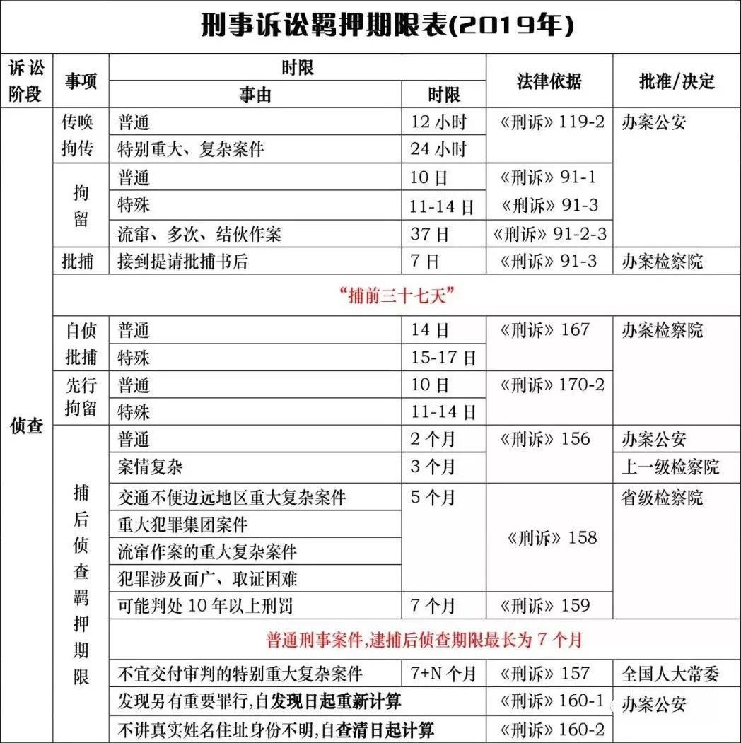 刑事诉讼羁押期限一览表2019版