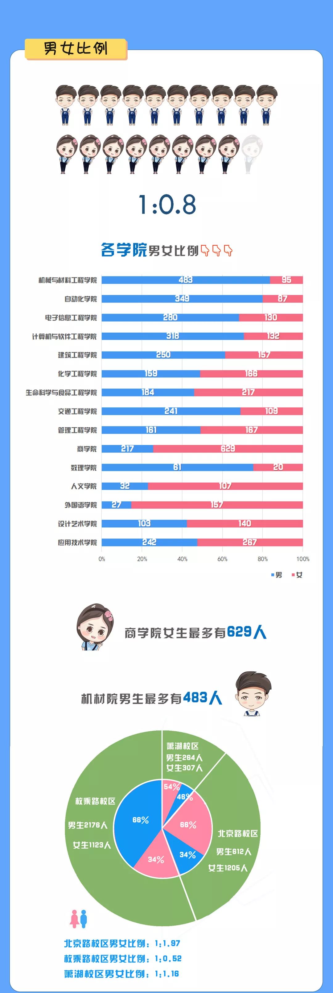 淮阴工学院男女比例图片