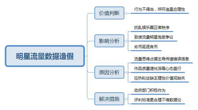 【思維導圖】近日,周杰倫打榜事件引來了廣大網友的圍觀,流量時代製造