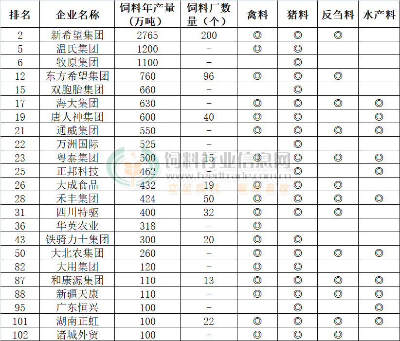 2018全球飼料產量排行榜出爐!102家企業飼料產量3.