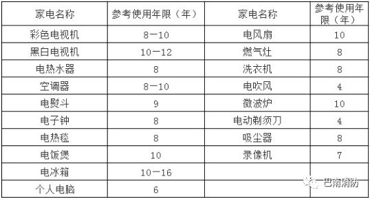 其實對於家用電器產品,國家給出了其使用壽命的相關參考數據,如享表