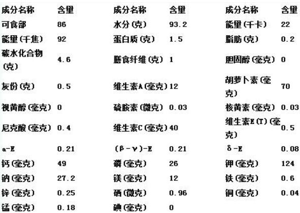 卷心菜营养成分图片