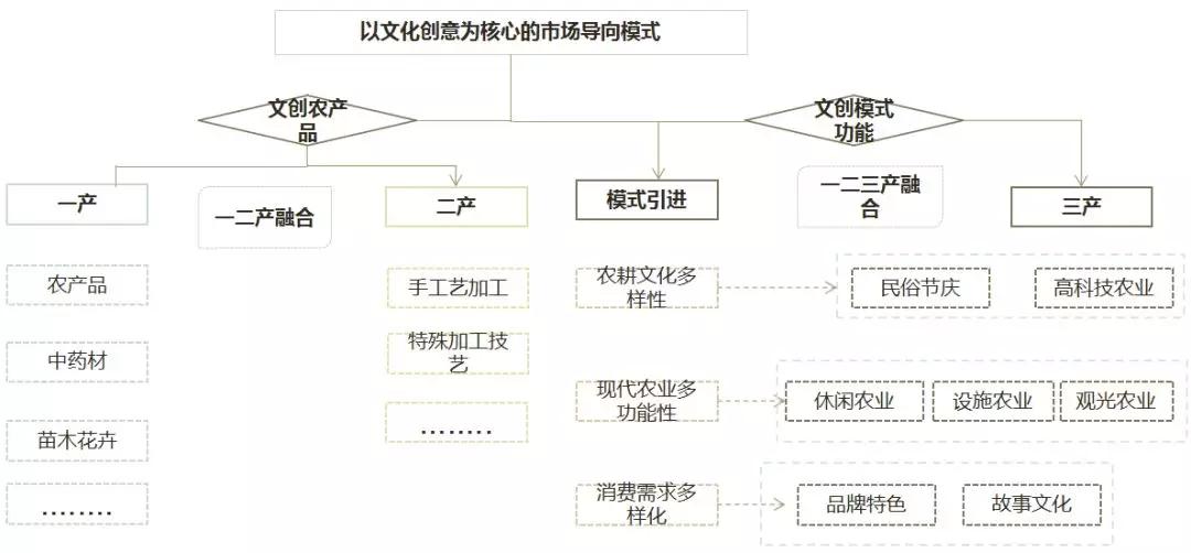 构建完善的产业链体系,构建三产(服务业)带动一产和二产融合发展模式