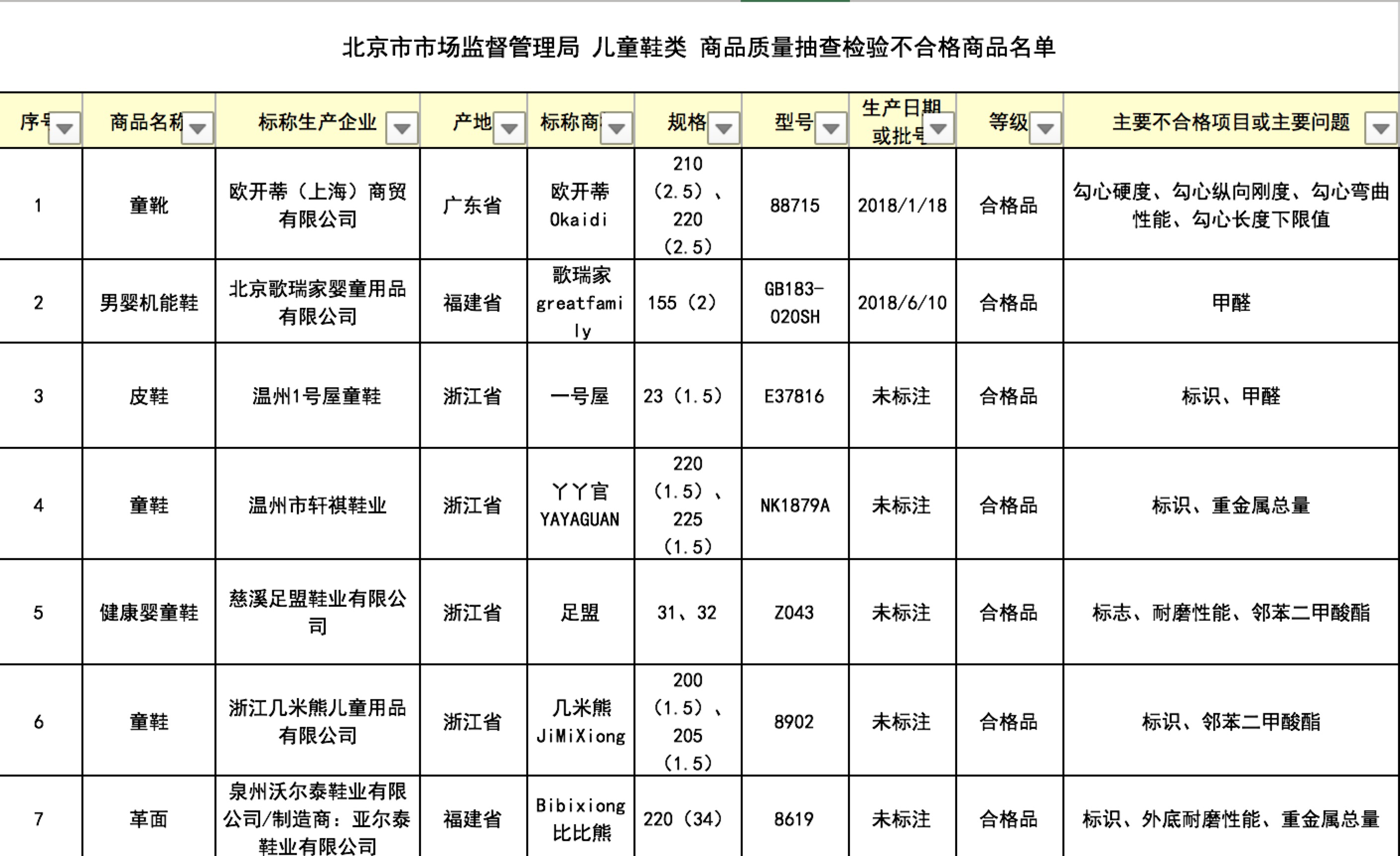不合格童鞋商品名单.图片来源于北京市市监局.