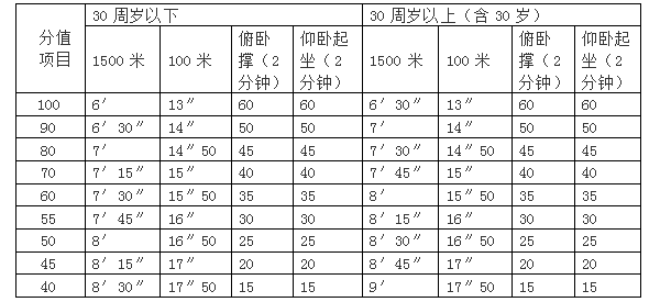 测试(1)时间,地点:(另行通知)(2)体能测试:1500米跑,100米跑,俯卧撑