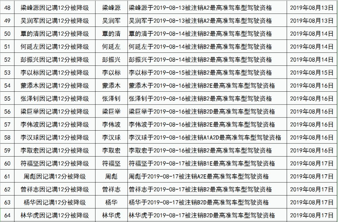 大本车驾驶证记满12分 要进行学习 降级!