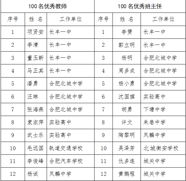 长丰县"优秀教师""优秀班主任"名单杨清梅(下塘中心校),张继平(岗集