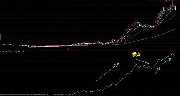 傻傻分不清主力洗盤出貨那是你沒看懂obv指標少走十年路