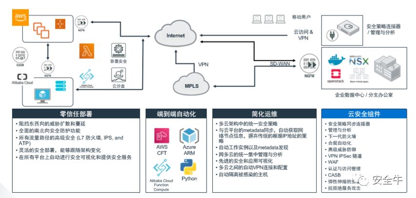 混合云架构云原生解决方案一篇文章解读fortinet企业云安全战略