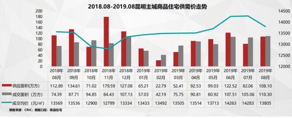 原創8月房價降了?昆明兩家機構同時報告上月成交價下跌