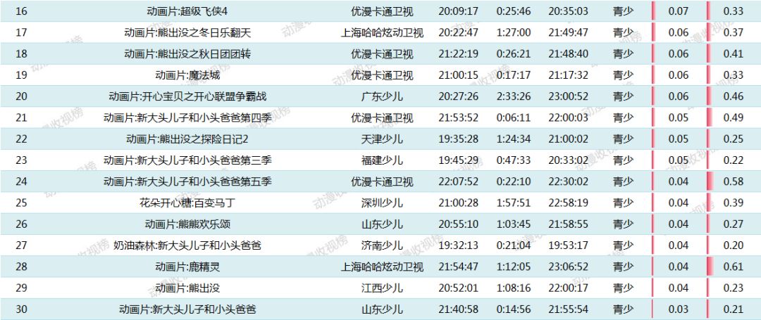 【9月8日榜單】:《新大頭兒子和小頭爸爸秘密計劃》摘得桂冠;《米雅的