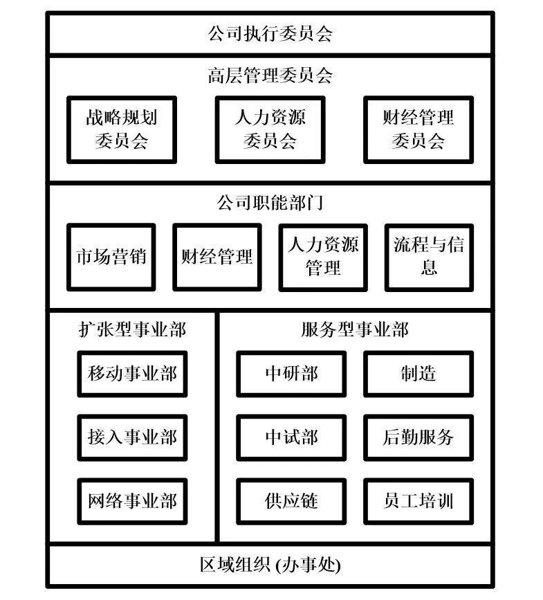 華為組織演變史,萬字文獻級長文!