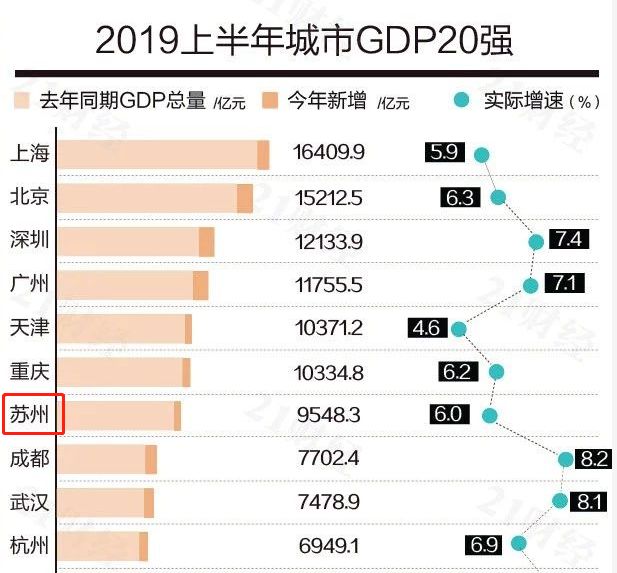 南宁gdp和深圳_最新GDP 广州增速反超深圳,成都南京长沙领跑,佛山济南冲刺万亿