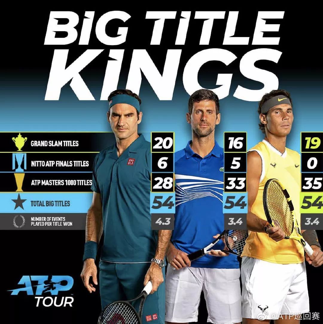 大满贯总数纳达尔能超越费德勒么