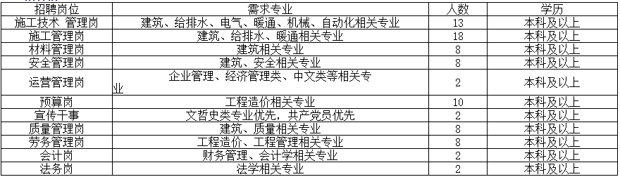 單位招聘成都建工第四建築工程有限公司招聘簡章