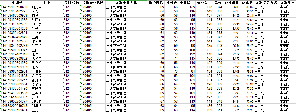 2020中國地質大學土地資源管理考研參考書歷年分數線備考經驗