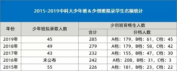 统计 2015-2019中科大少年班&少创班拟录学生名额情况,供参考