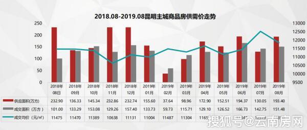 原創8月房價降了?昆明兩家機構同時報告上月成交價下跌