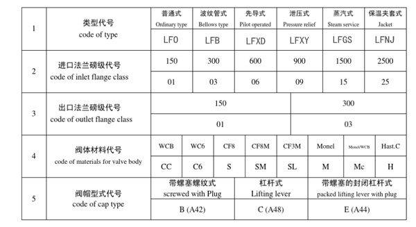 美标安全阀类型代号说明:美标安全阀型号说明:美标安全阀一般都是采用