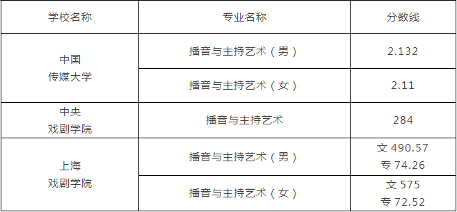 2019年播音主持專業本科錄取工作結束,中國傳媒大學,浙江傳媒學院