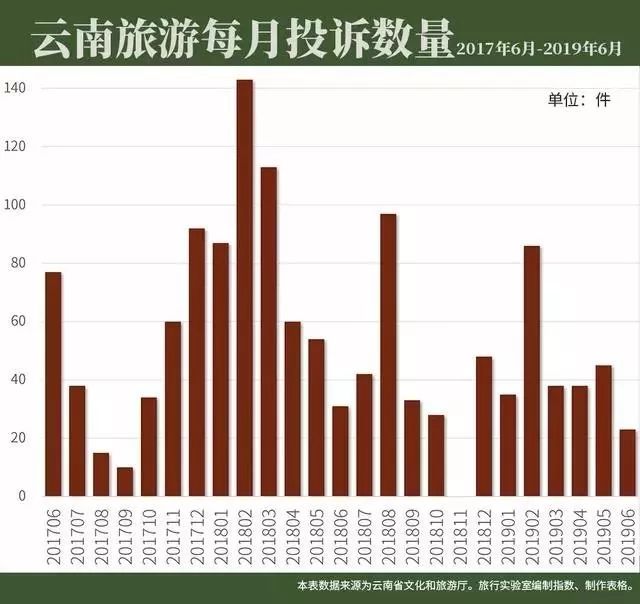 雲南旅遊投訴數量已經有明顯降低,現在投訴平臺上數量最多的是各種