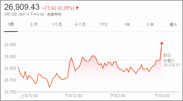 道琼斯指数走势图(图源:谷歌财经)而对于特朗普炒掉博尔顿这一决定