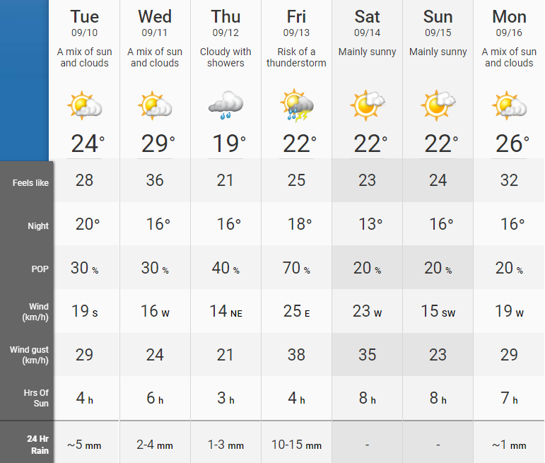 夏天衣服别急着收,多伦多本周三气温将飚至37℃!_天气