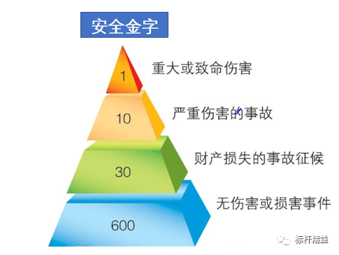 根据安全金字塔法则,我们一些不安全行为会导致未遂事故,而每300件