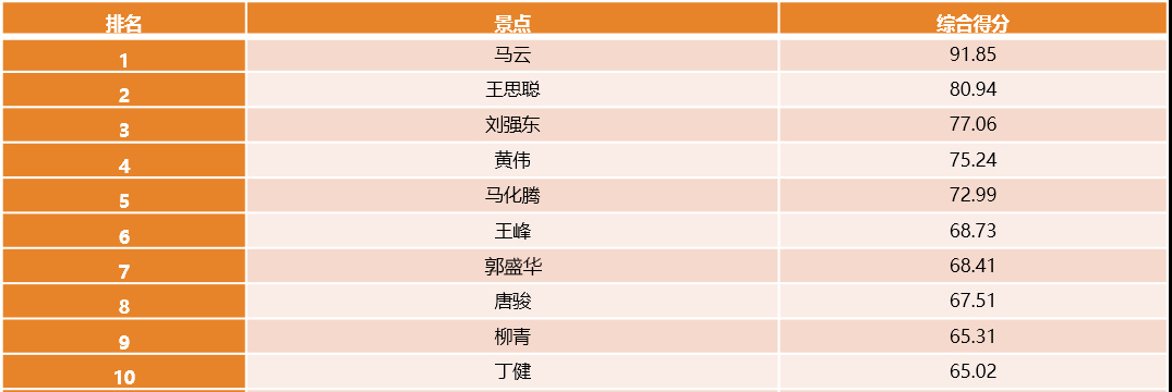 2019年中国互联网风云人物言值月榜10强出炉